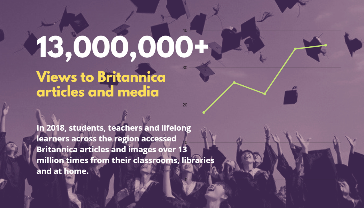 13,000,000+: Views to Britannica articles and media
